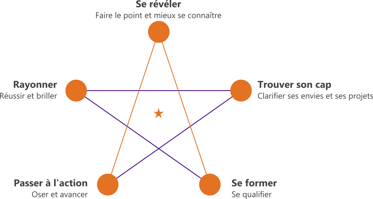 L'étoile Star2Switch : 5 angles de vue